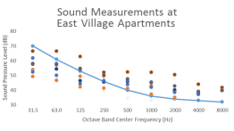 Dots above the blue line are apartments with noise above the NYC Noise Code. Graphic courtesy of Jacqueline Le