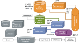 Detail of a process flow diagram of the production process to manufacture 50 million doses of trivalent influenza vaccine yearly